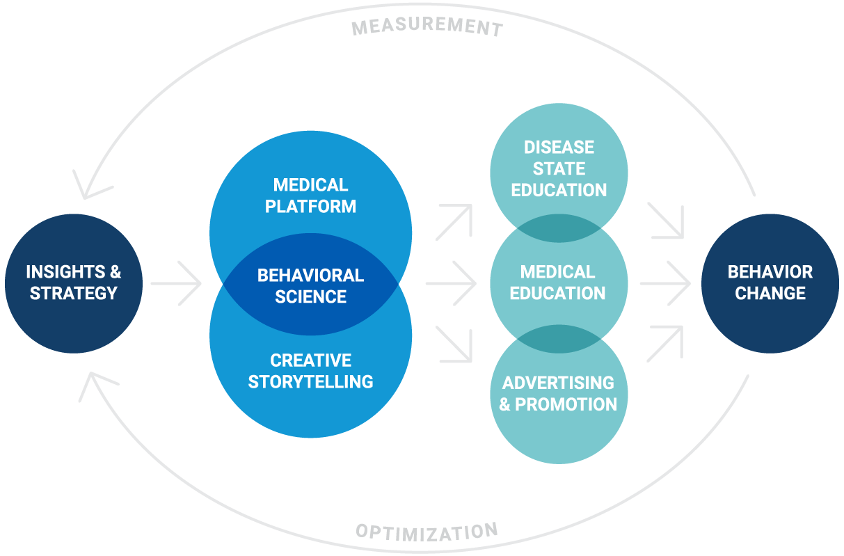 Strategy cycle from insights, through medical platforms, behavioral science and storytelling through education to behavior change.