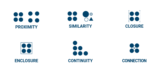 Graphic displaying the six principles of visual perception: proximity, similarity, closure, enclosure, continuity, and connection.